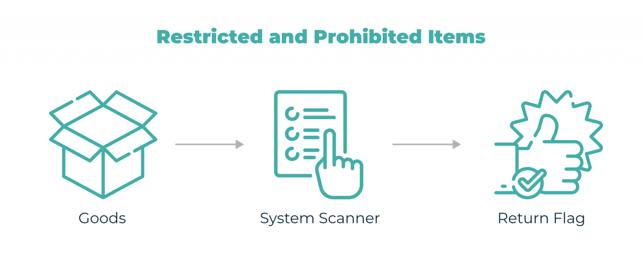 prohibited-restricted-goods-screening-my-duty-collect